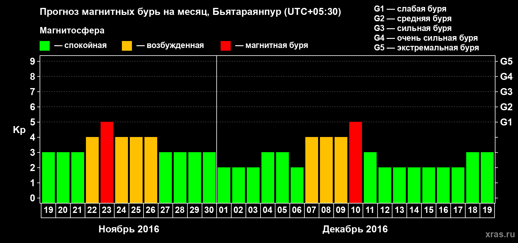 Прогноз максимального суточного геомагнитного индекса Kp на <b>1 месяц</b> (31 день) <b>с 19 ноября по 19 декабря 2016 г</b>