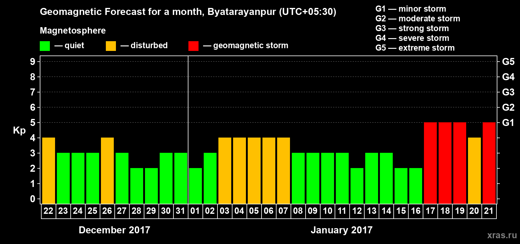 Forecast of the daily maximal value of geomagnetic index Kp for <b>1 month</b> (31 days) <b>from Dec 22, 2016 to Jan 21, 2017</b>