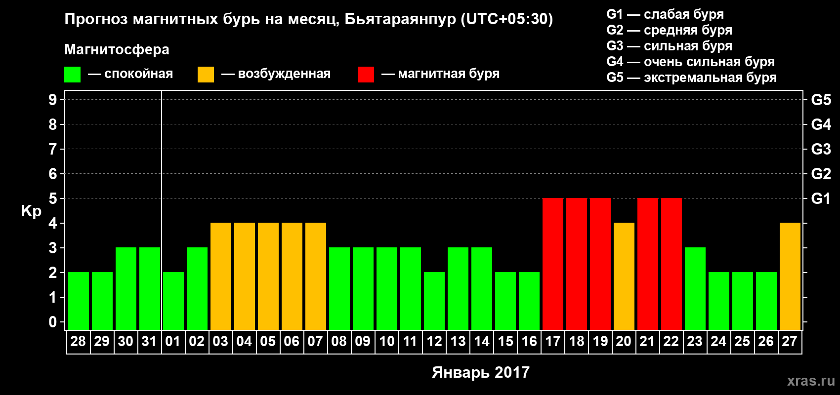Прогноз максимального суточного геомагнитного индекса Kp на <b>1 месяц</b> (31 день) <b>с 28 декабря 2016 г по 27 января 2017 г</b>