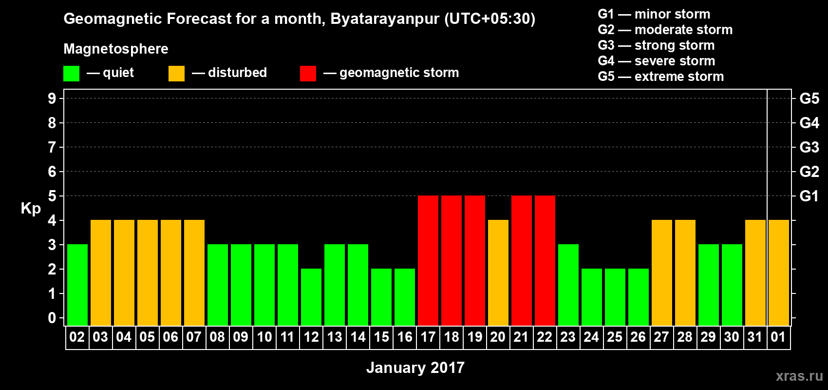 Forecast of the daily maximal value of geomagnetic index Kp for <b>1 month</b> (31 days) <b>from Jan 02, 2017 to Feb 01, 2017</b>