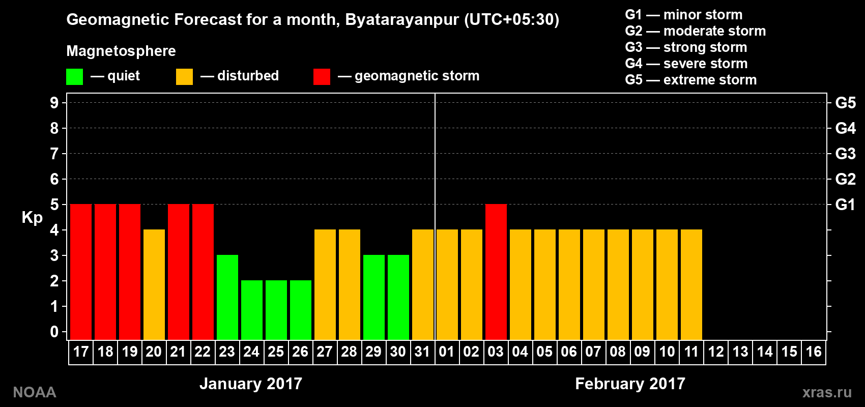 Forecast of the daily maximal value of geomagnetic index Kp for <b>1 month</b> (31 days) <b>from Jan 17, 2017 to Feb 16, 2017</b>
