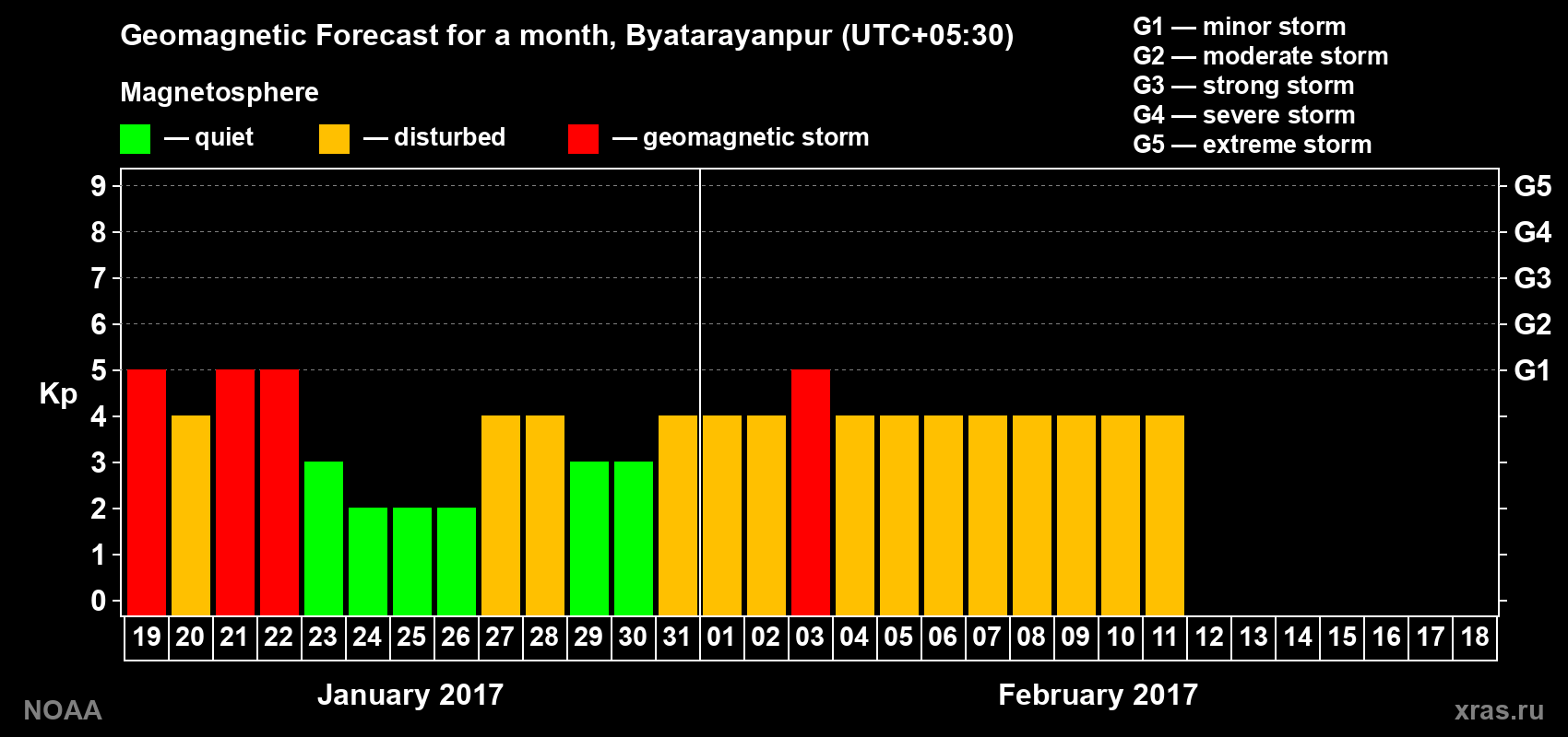 Forecast of the daily maximal value of geomagnetic index Kp for <b>1 month</b> (31 days) <b>from Jan 19, 2017 to Feb 18, 2017</b>