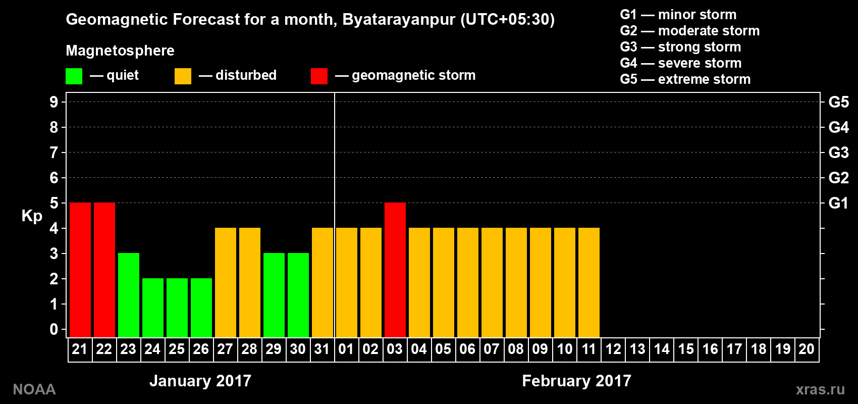 Forecast of the daily maximal value of geomagnetic index&nbsp;Kp for <b>1 month</b> (31 days) <b>from Jan 21, 2017 to Feb 20, 2017</b>
