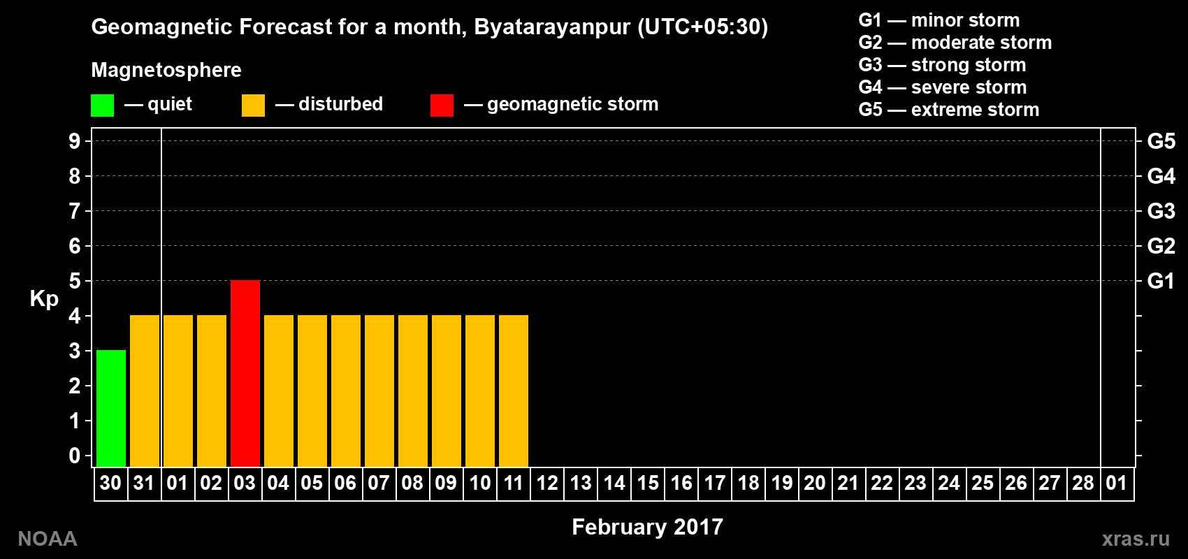 Forecast of the daily maximal value of geomagnetic index Kp for <b>1 month</b> (31 days) <b>from Jan 30, 2017 to Mar 01, 2017</b>