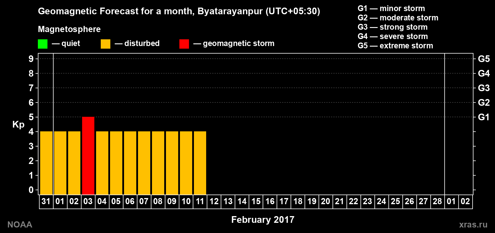Forecast of the daily maximal value of geomagnetic index Kp for <b>1 month</b> (31 days) <b>from Jan 31, 2017 to Mar 02, 2017</b>
