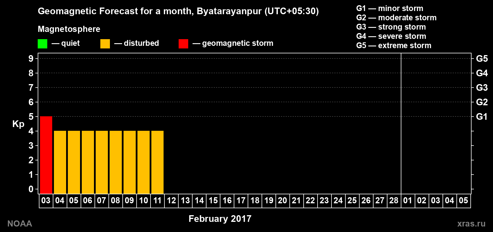 Forecast of the daily maximal value of geomagnetic index Kp for <b>1 month</b> (31 days) <b>from Feb 03, 2017 to Mar 05, 2017</b>