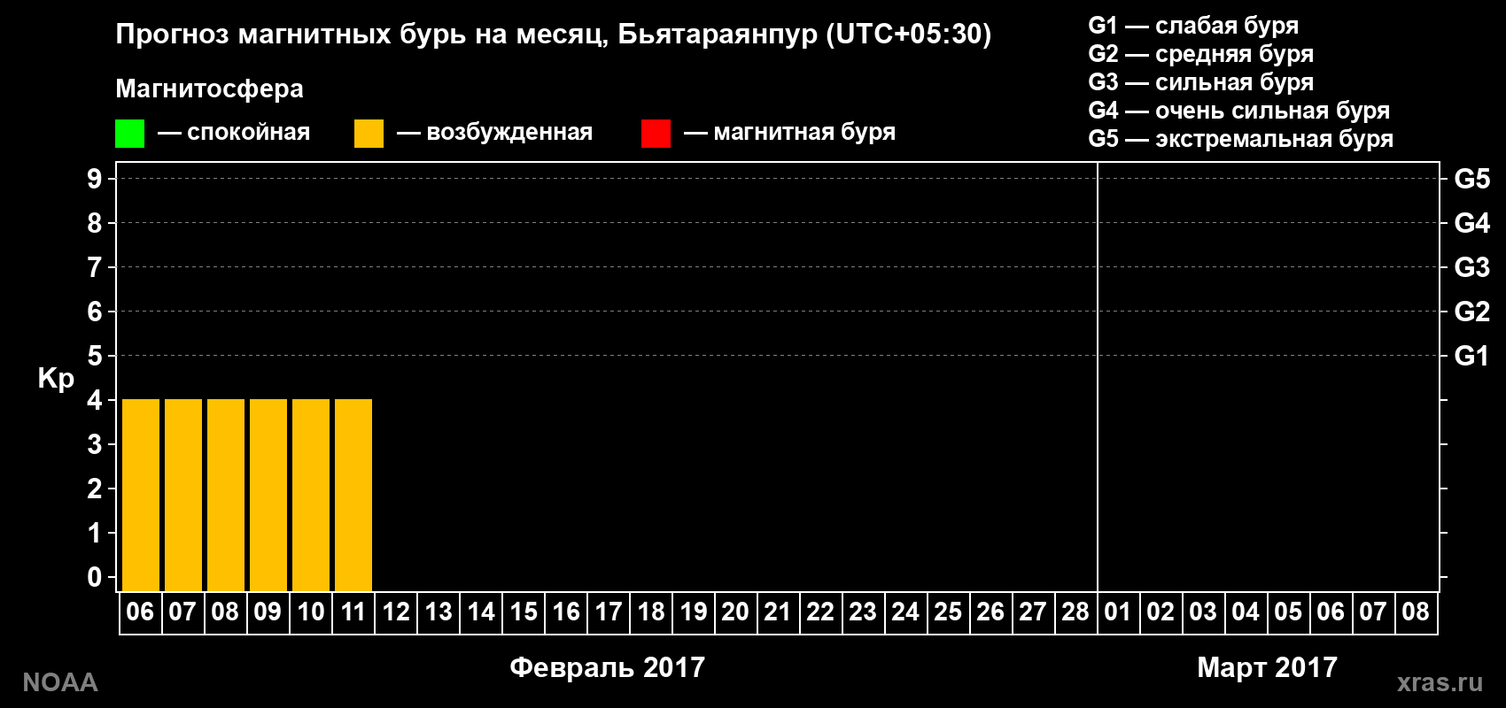 Прогноз максимального суточного геомагнитного индекса Kp на <b>1 месяц</b> (31 день) <b>с 06 февраля по 08 марта 2017 г</b>