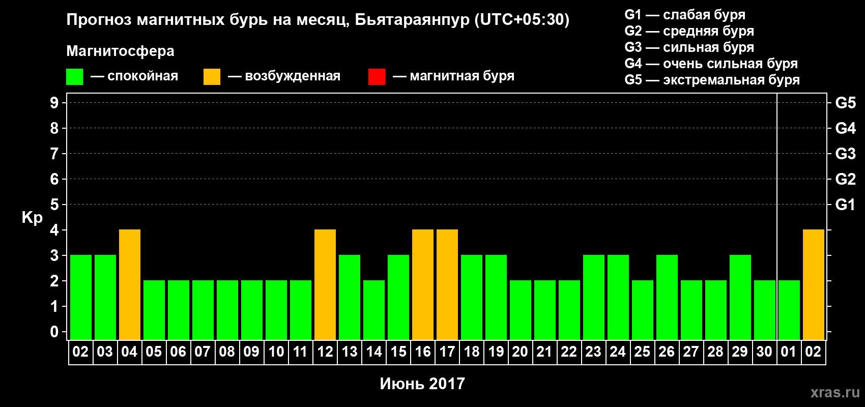 Прогноз максимального суточного геомагнитного индекса Kp на <b>1 месяц</b> (31 день) <b>с 02 июня по 02 июля 2017 г</b>