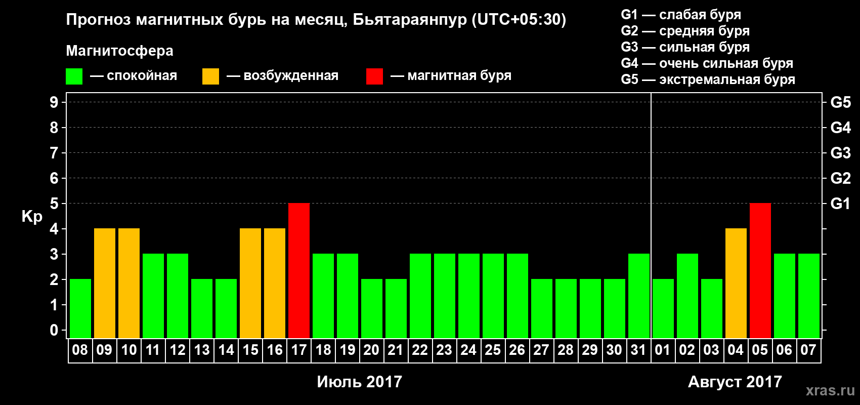 Прогноз максимального суточного геомагнитного индекса Kp на <b>1 месяц</b> (31 день) <b>с 08 июля по 07 августа 2017 г</b>