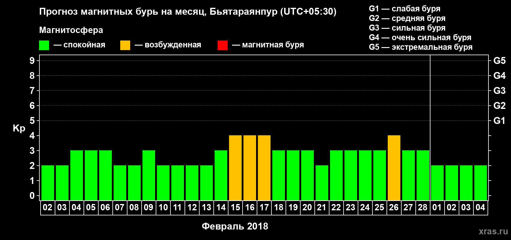 Прогноз максимального суточного геомагнитного индекса Kp на <b>1 месяц</b> (31 день) <b>с 02 февраля по 04 марта 2018 г</b>