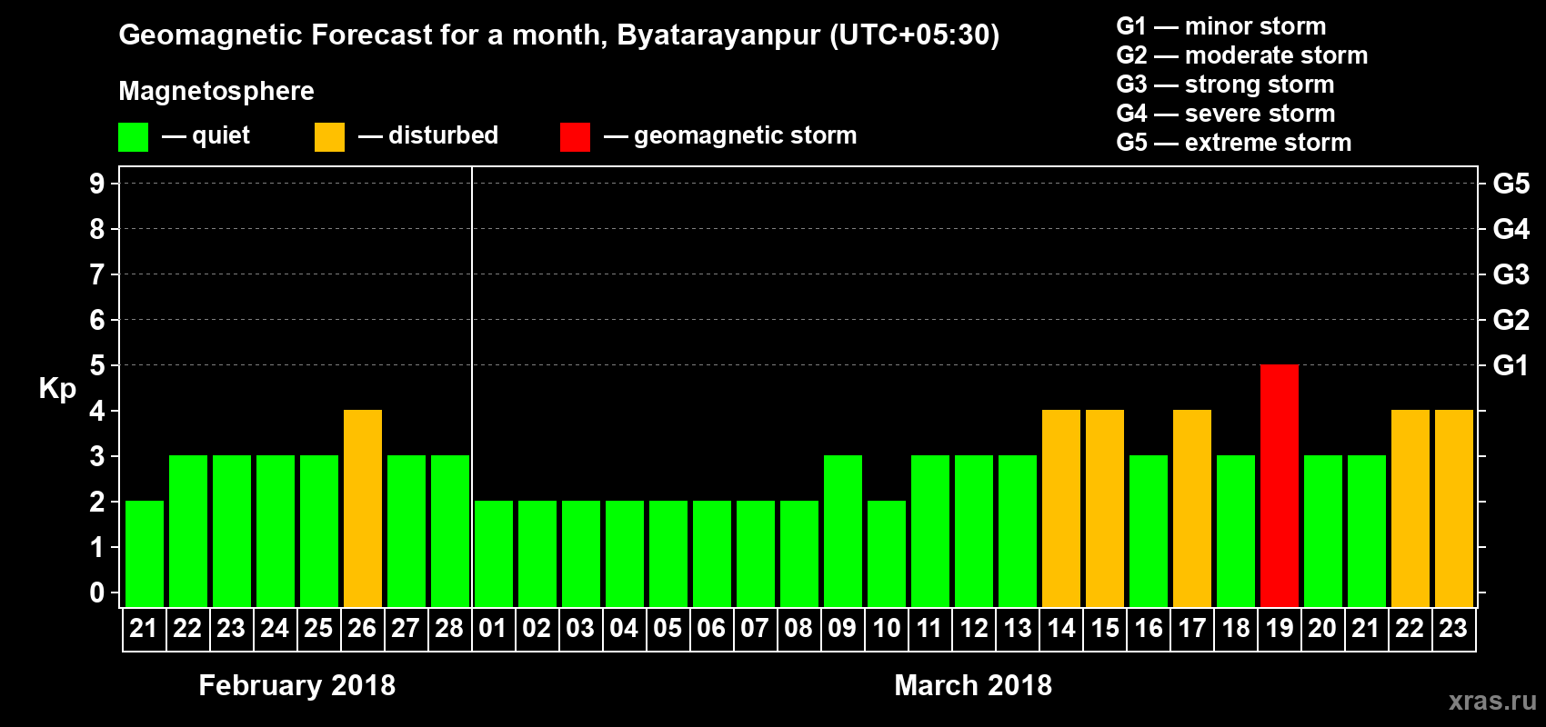 Forecast of the daily maximal value of geomagnetic index Kp for <b>1 month</b> (31 days) <b>from Feb 21, 2018 to Mar 23, 2018</b>