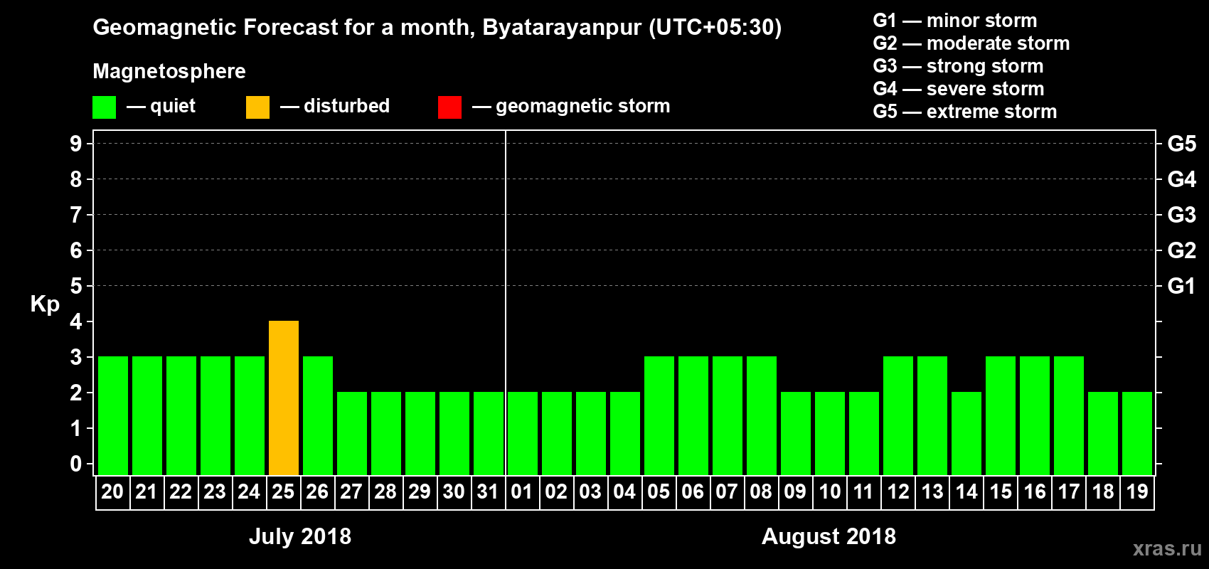 Forecast of the daily maximal value of geomagnetic index Kp for <b>1 month</b> (31 days) <b>from Jul 20, 2018 to Aug 19, 2018</b>