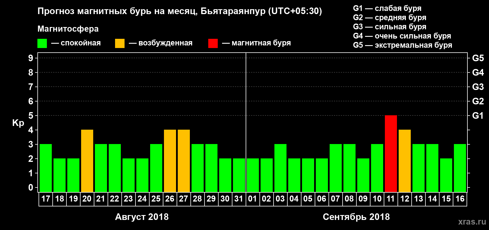 Прогноз максимального суточного геомагнитного индекса Kp на <b>1 месяц</b> (31 день) <b>с 17 августа по 16 сентября 2018 г</b>