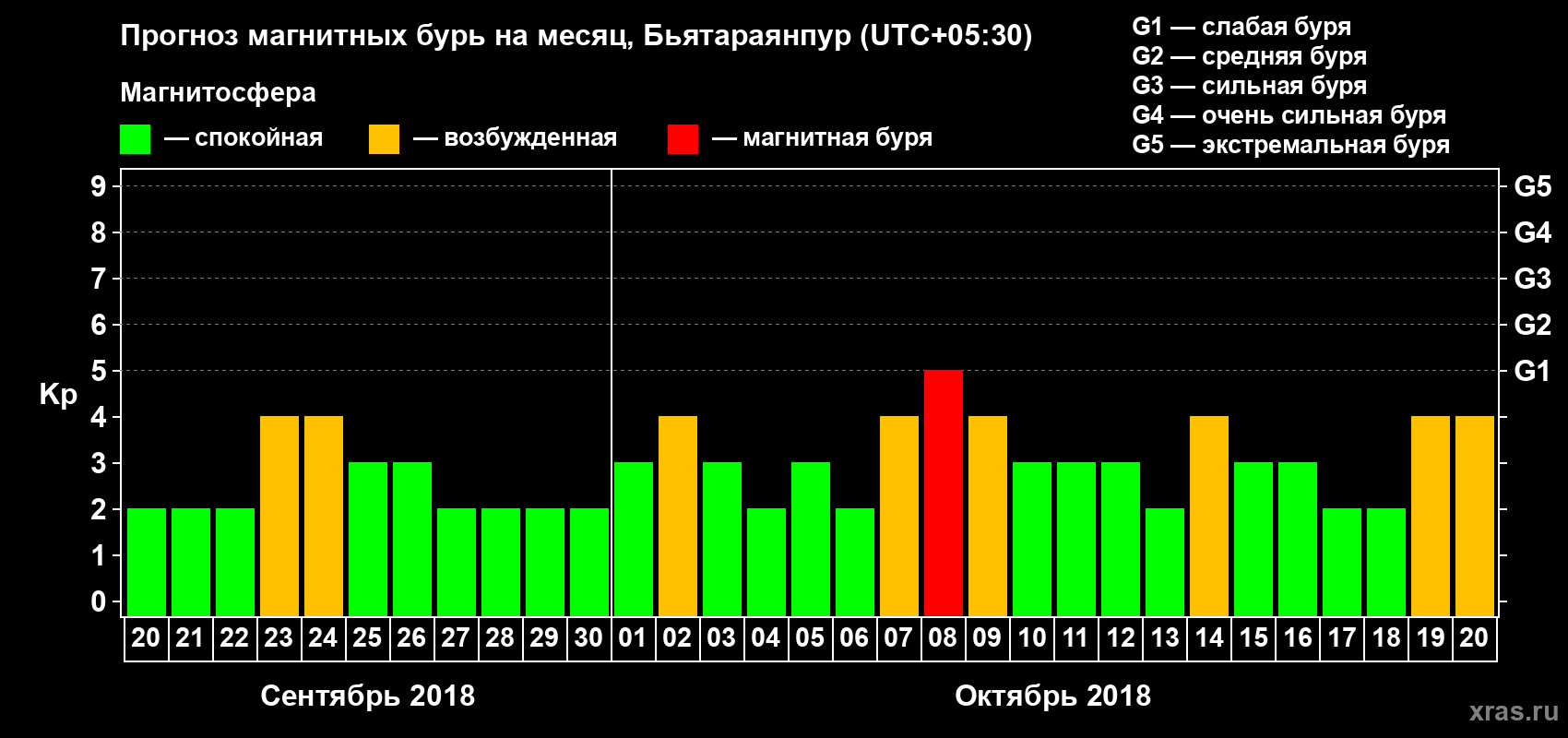 Прогноз максимального суточного геомагнитного индекса Kp на <b>1 месяц</b> (31 день) <b>с 20 сентября по 20 октября 2018 г</b>