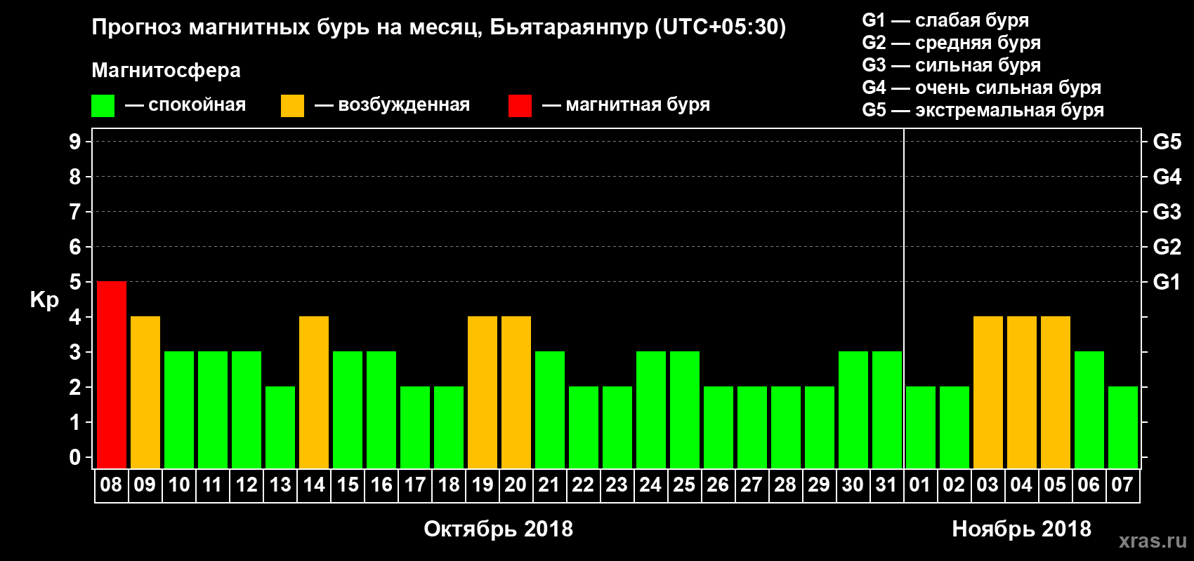 Прогноз максимального суточного геомагнитного индекса Kp на <b>1 месяц</b> (31 день) <b>с 08 октября по 07 ноября 2018 г</b>