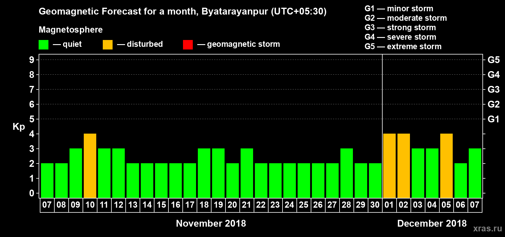 Forecast of the daily maximal value of geomagnetic index Kp for <b>1 month</b> (31 days) <b>from Nov 07, 2018 to Dec 07, 2018</b>