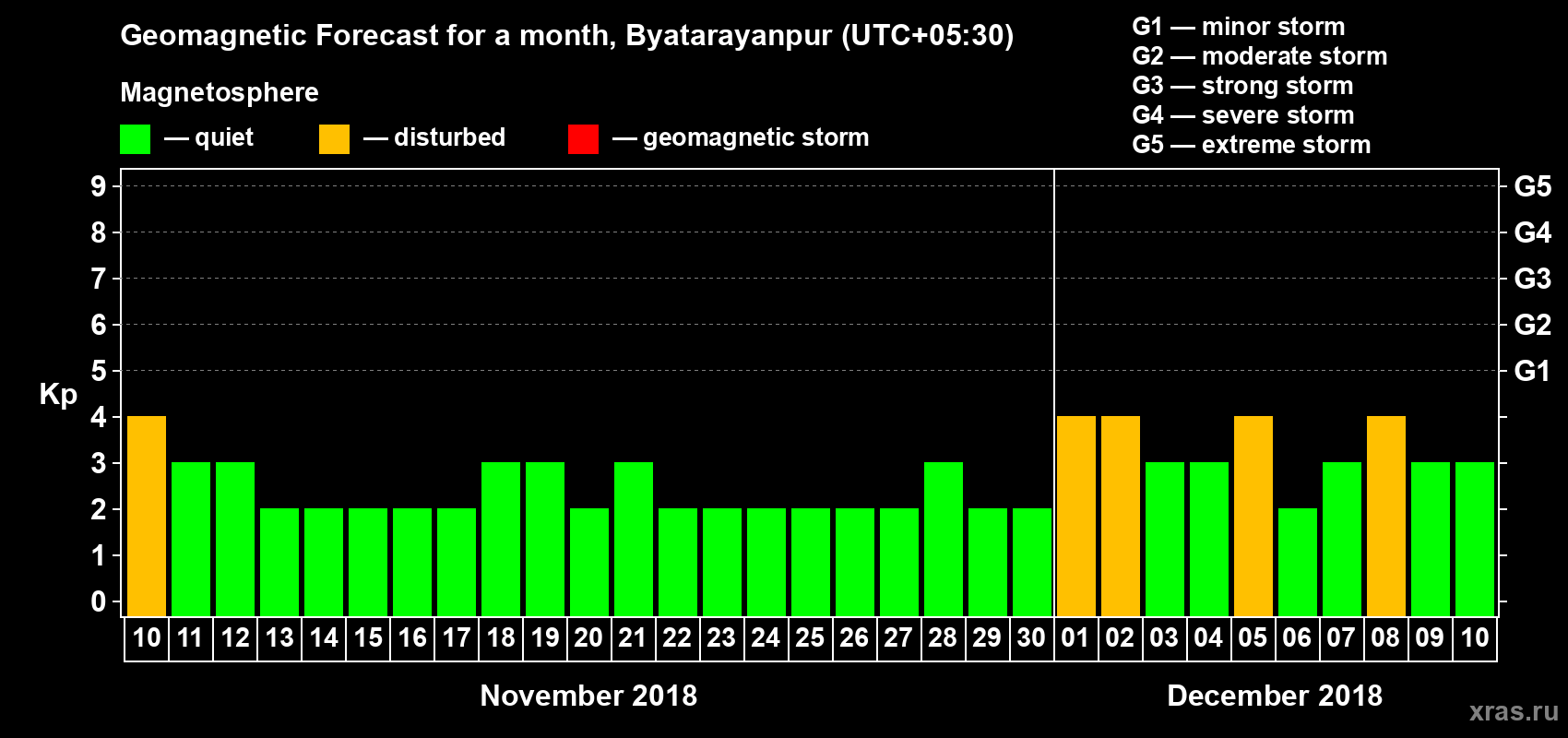 Forecast of the daily maximal value of geomagnetic index Kp for <b>1 month</b> (31 days) <b>from Nov 10, 2018 to Dec 10, 2018</b>