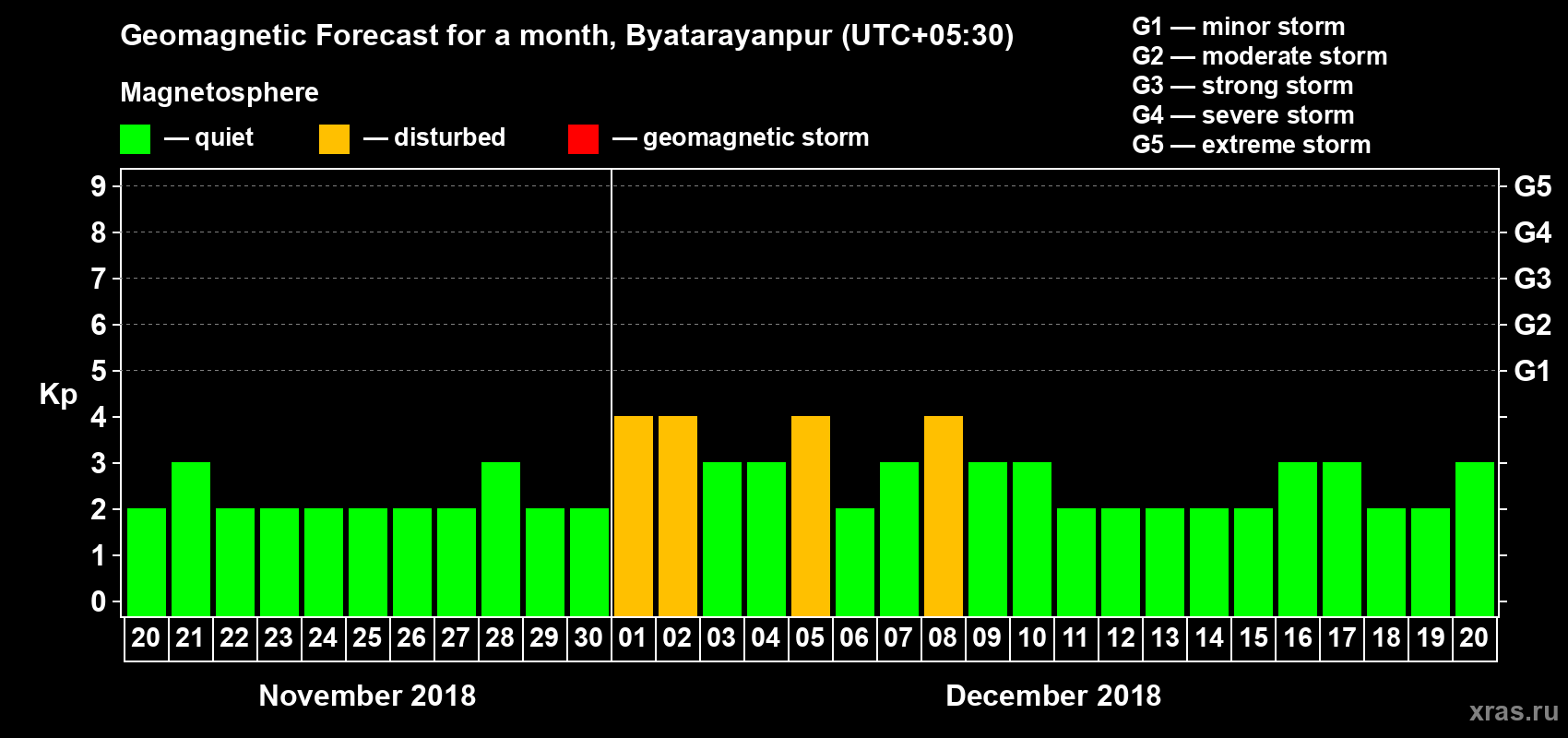 Forecast of the daily maximal value of geomagnetic index Kp for <b>1 month</b> (31 days) <b>from Nov 20, 2018 to Dec 20, 2018</b>