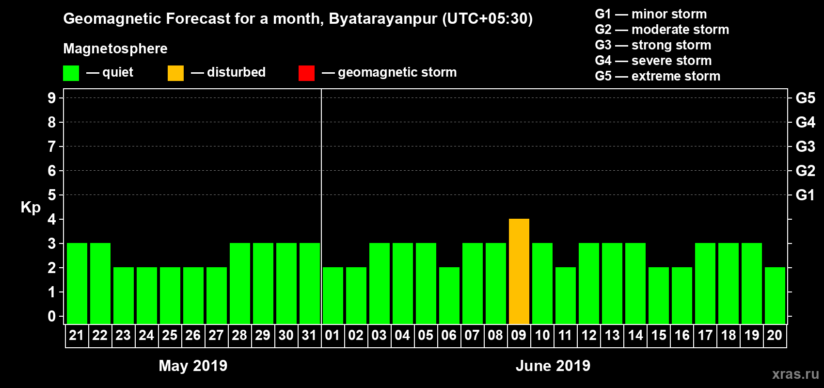 Forecast of the daily maximal value of geomagnetic index Kp for <b>1 month</b> (31 days) <b>from May 21, 2019 to Jun 20, 2019</b>