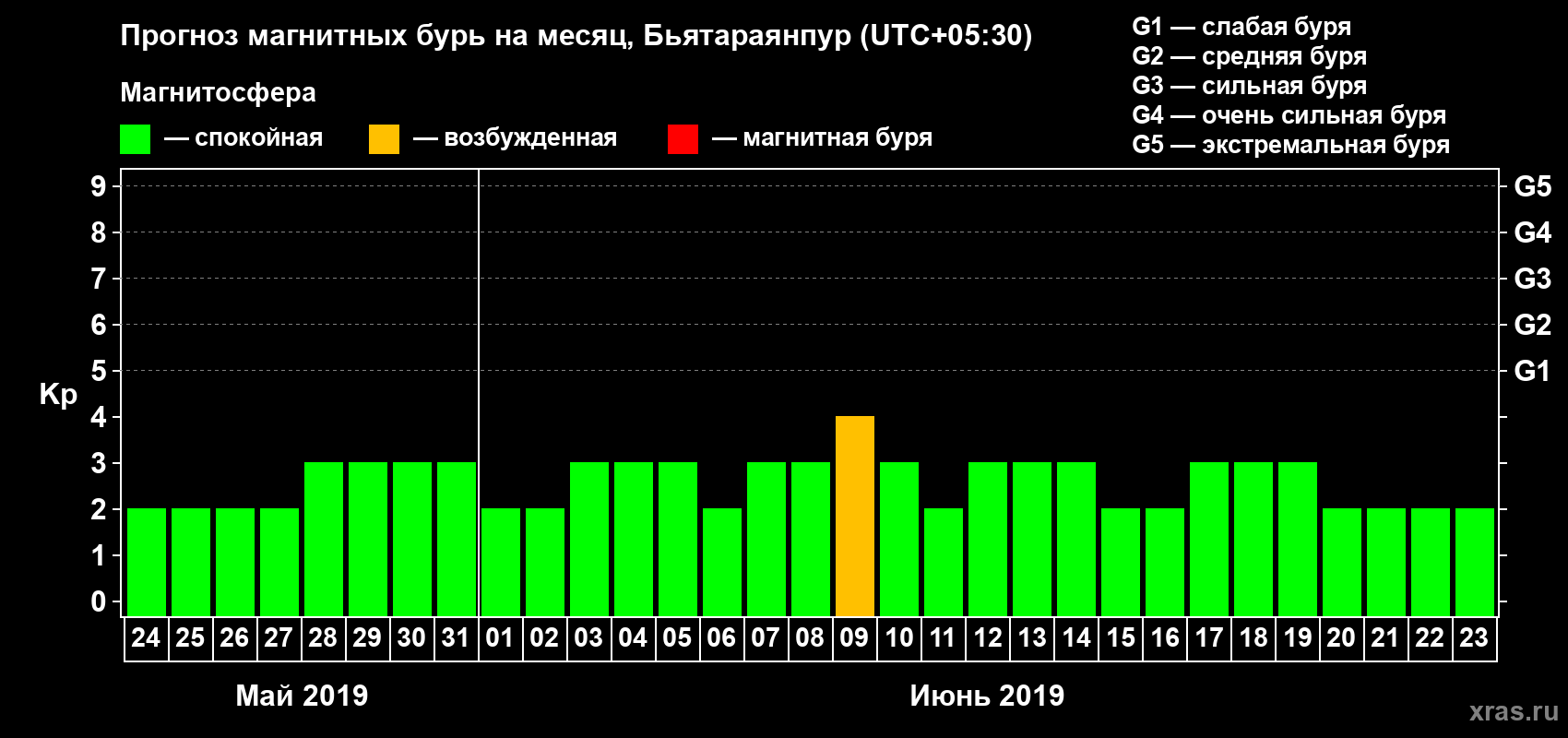 Прогноз максимального суточного геомагнитного индекса Kp на <b>1 месяц</b> (31 день) <b>с 24 мая по 23 июня 2019 г</b>