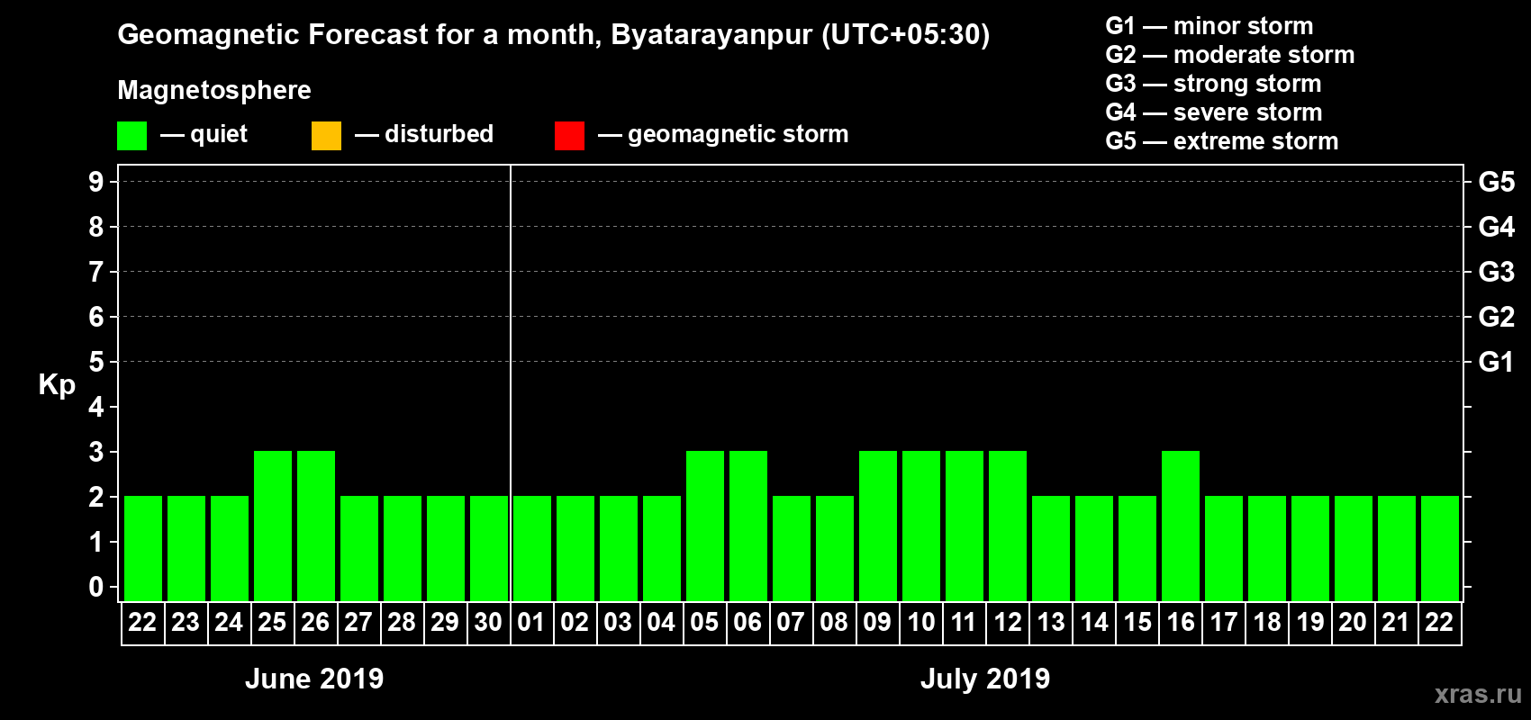 Forecast of the daily maximal value of geomagnetic index Kp for <b>1 month</b> (31 days) <b>from Jun 22, 2019 to Jul 22, 2019</b>