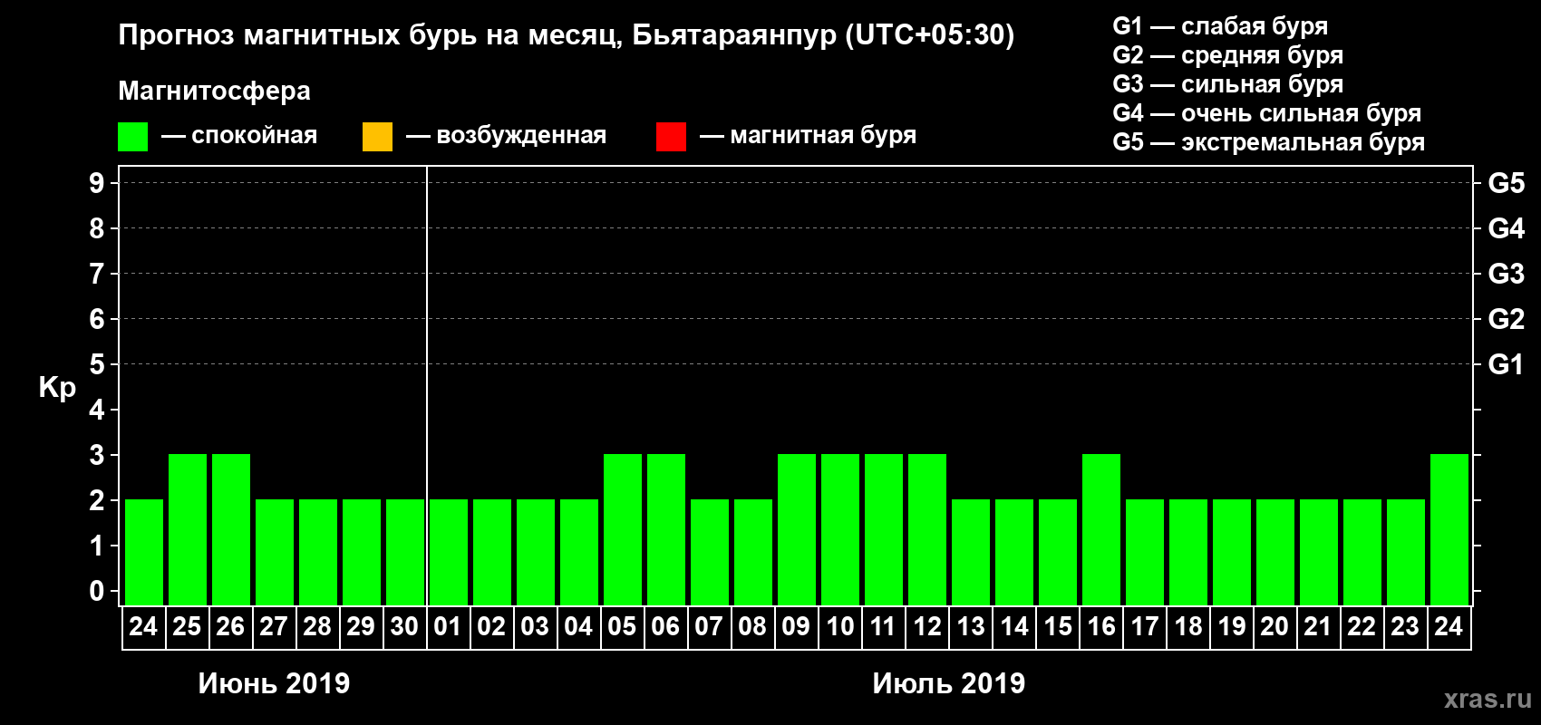 Прогноз максимального суточного геомагнитного индекса Kp на <b>1 месяц</b> (31 день) <b>с 24 июня по 24 июля 2019 г</b>
