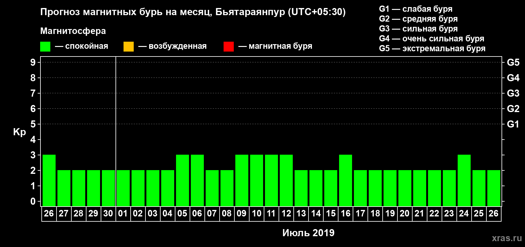 Прогноз максимального суточного геомагнитного индекса Kp на <b>1 месяц</b> (31 день) <b>с 26 июня по 26 июля 2019 г</b>