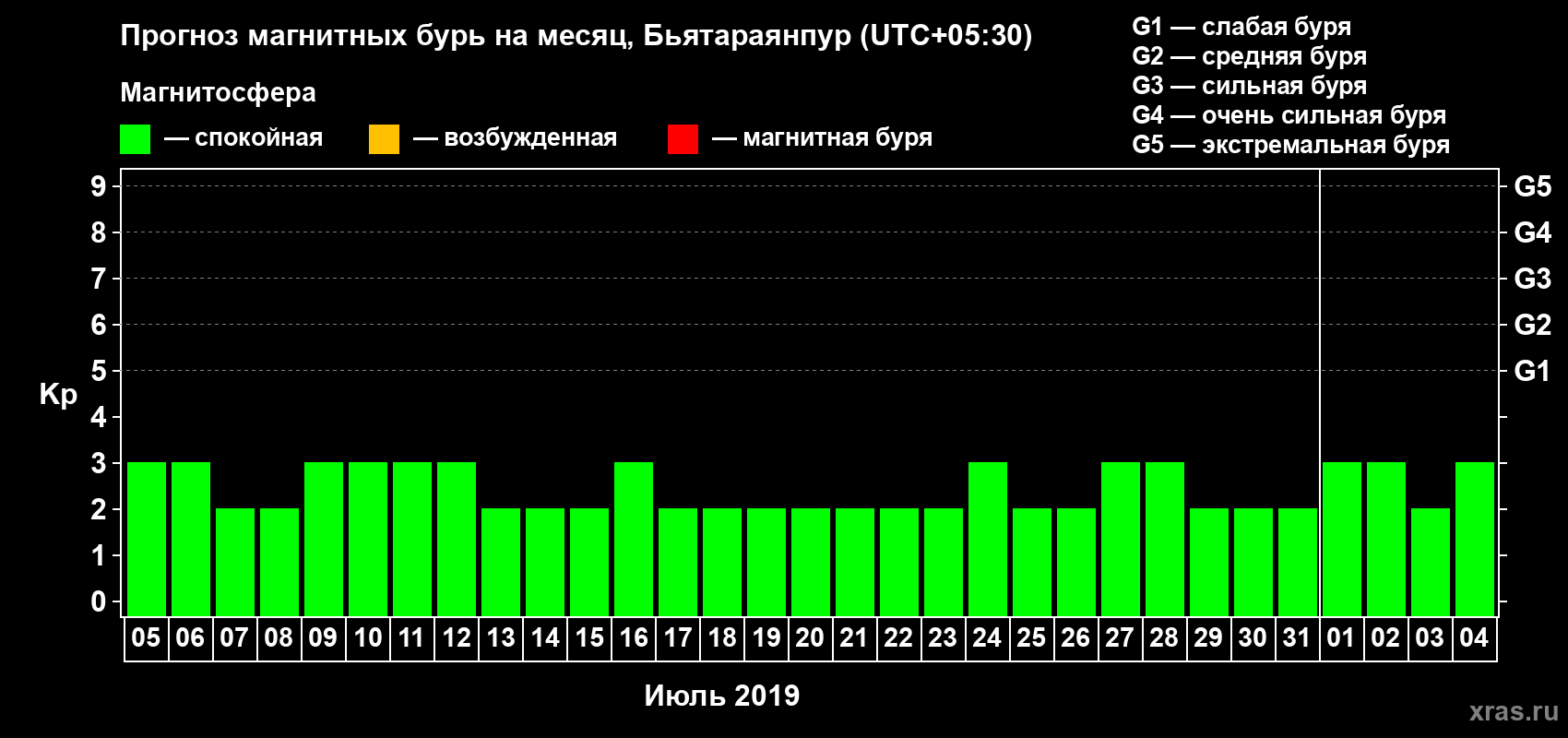 Прогноз максимального суточного геомагнитного индекса Kp на <b>1 месяц</b> (31 день) <b>с 05 июля по 04 августа 2019 г</b>