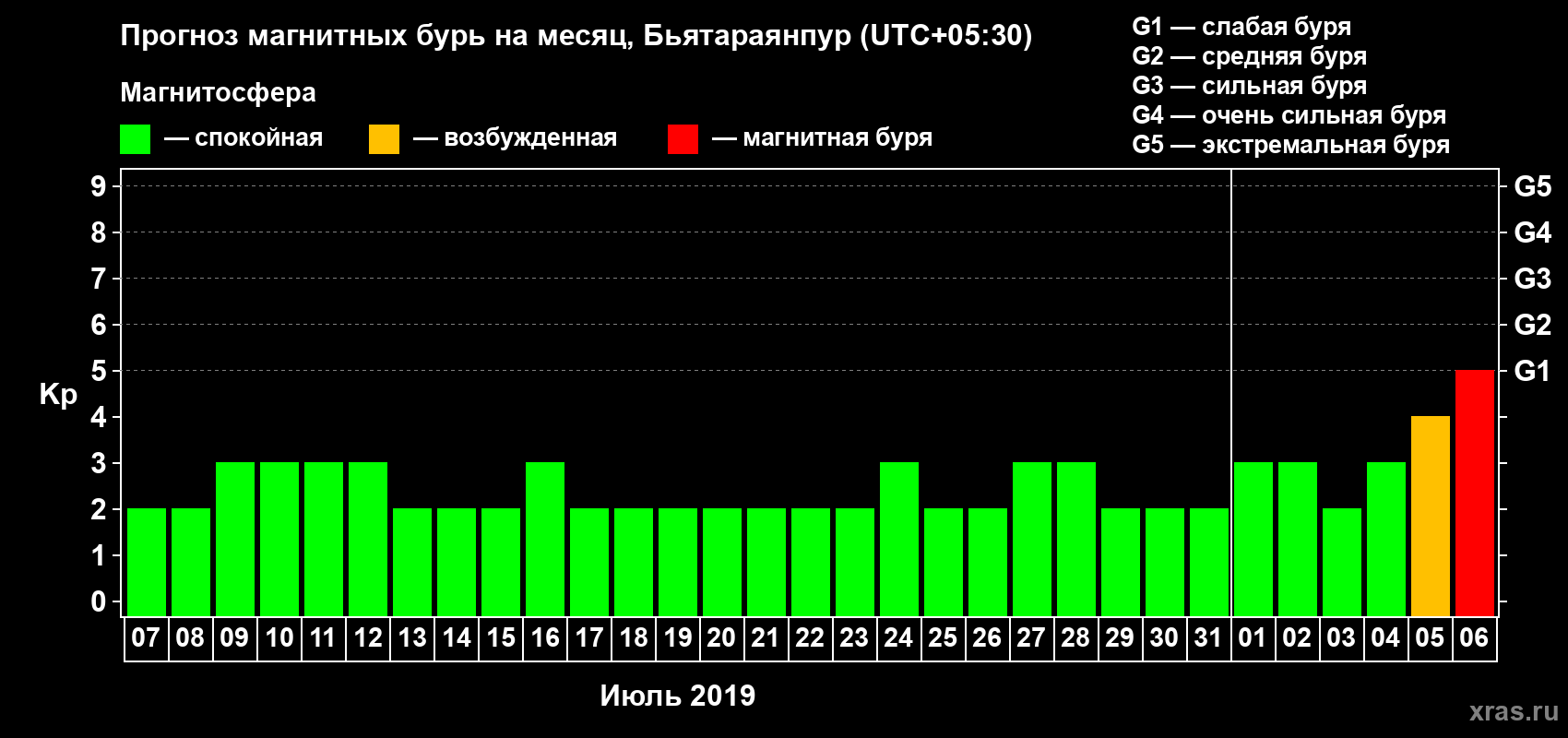 Прогноз максимального суточного геомагнитного индекса Kp на <b>1 месяц</b> (31 день) <b>с 07 июля по 06 августа 2019 г</b>