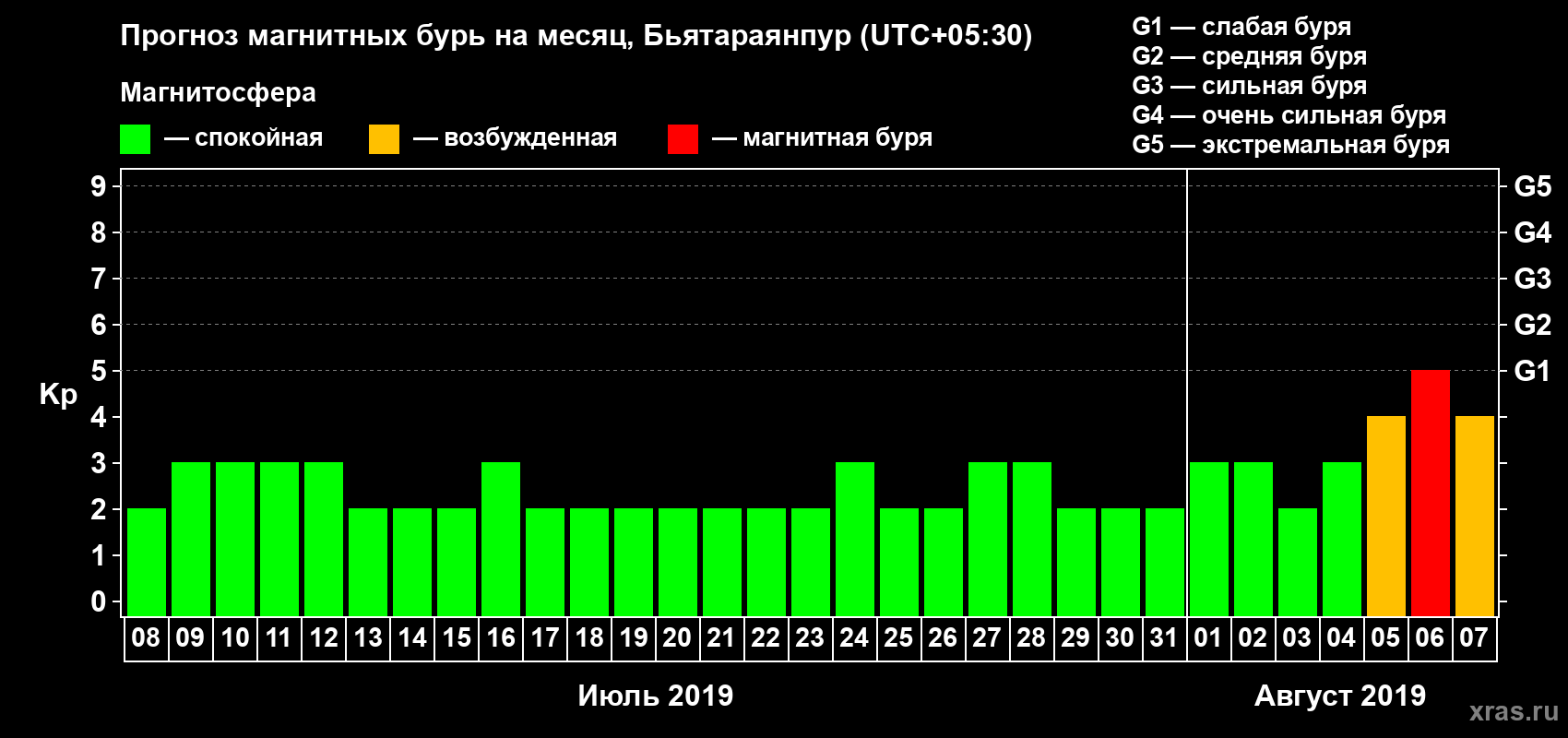 Прогноз максимального суточного геомагнитного индекса Kp на <b>1 месяц</b> (31 день) <b>с 08 июля по 07 августа 2019 г</b>