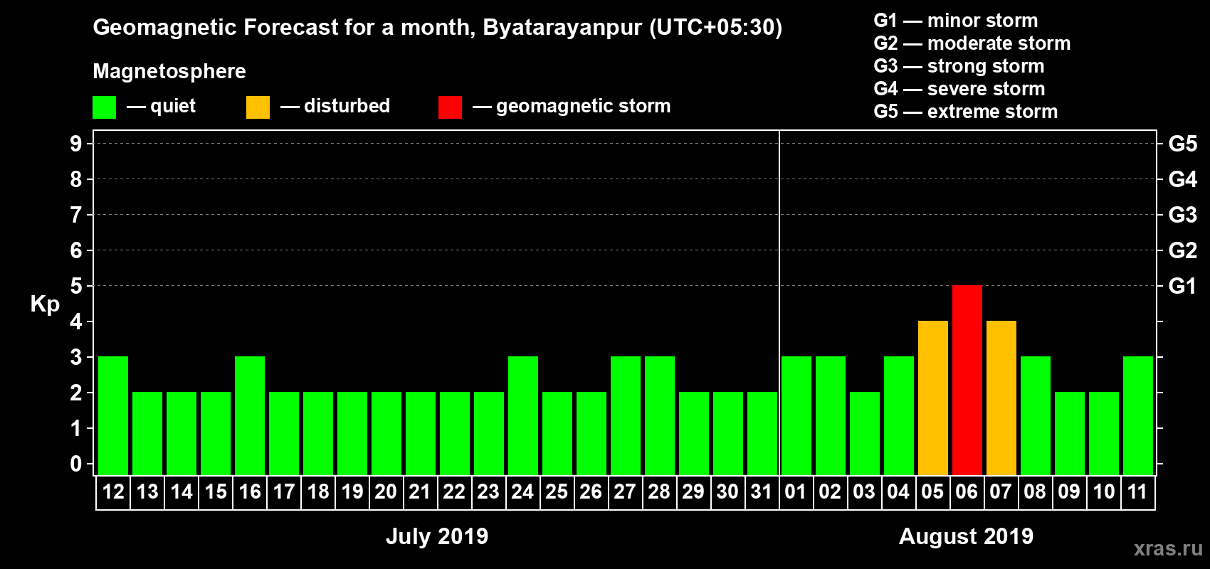 Forecast of the daily maximal value of geomagnetic index Kp for <b>1 month</b> (31 days) <b>from Jul 12, 2019 to Aug 11, 2019</b>
