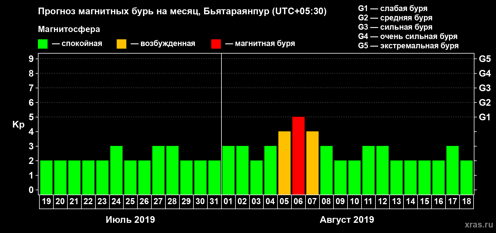 Прогноз максимального суточного геомагнитного индекса Kp на <b>1 месяц</b> (31 день) <b>с 19 июля по 18 августа 2019 г</b>