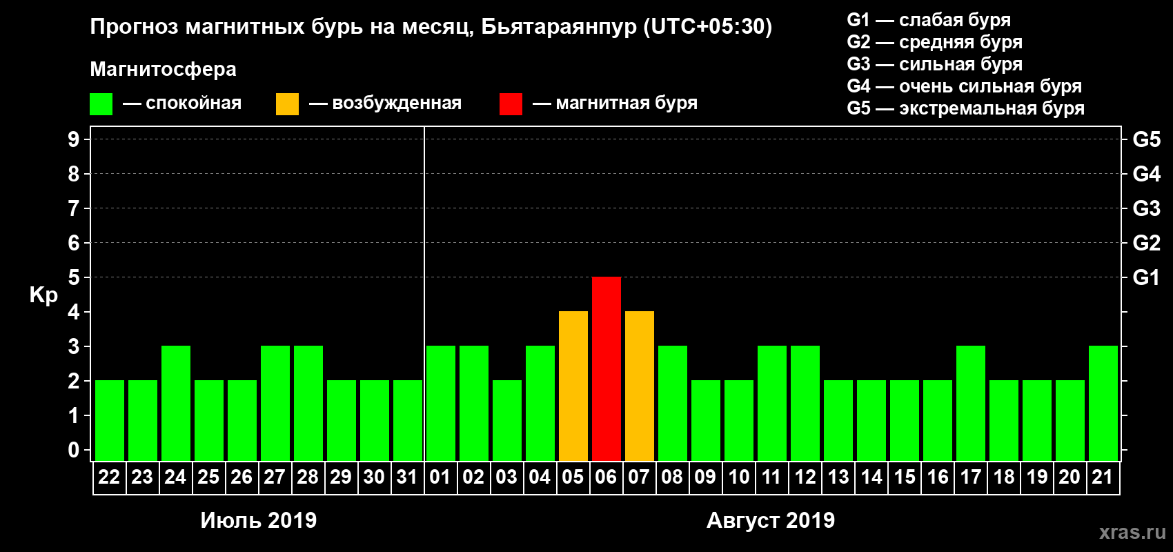 Прогноз максимального суточного геомагнитного индекса Kp на <b>1 месяц</b> (31 день) <b>с 22 июля по 21 августа 2019 г</b>