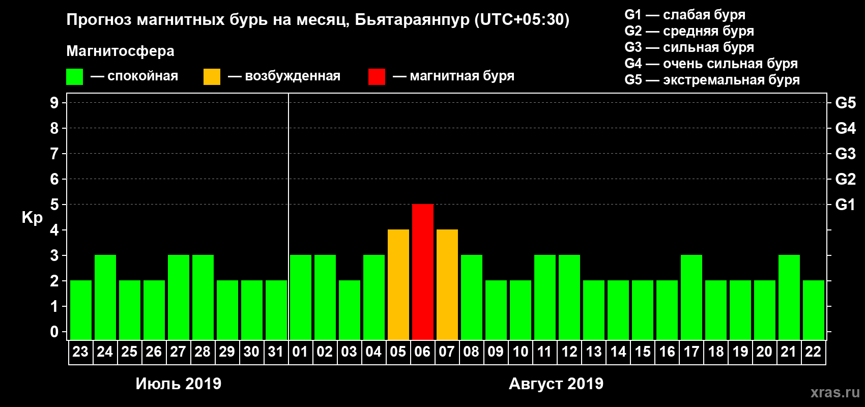 Прогноз максимального суточного геомагнитного индекса Kp на <b>1 месяц</b> (31 день) <b>с 23 июля по 22 августа 2019 г</b>