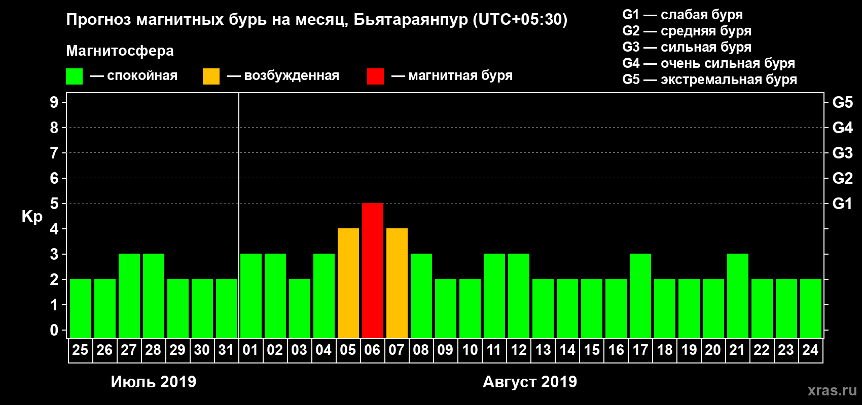 Прогноз максимального суточного геомагнитного индекса Kp на <b>1 месяц</b> (31 день) <b>с 25 июля по 24 августа 2019 г</b>