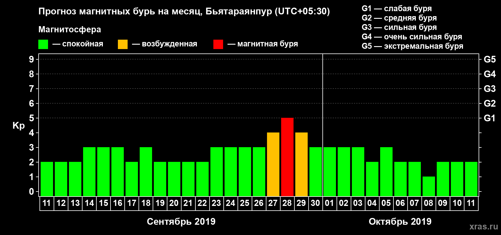 Прогноз максимального суточного геомагнитного индекса Kp на <b>1 месяц</b> (31 день) <b>с 11 сентября по 11 октября 2019 г</b>