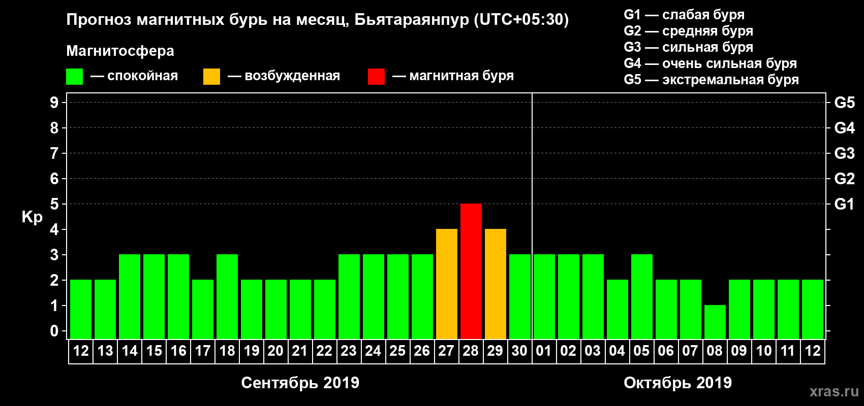 Прогноз максимального суточного геомагнитного индекса Kp на <b>1 месяц</b> (31 день) <b>с 12 сентября по 12 октября 2019 г</b>