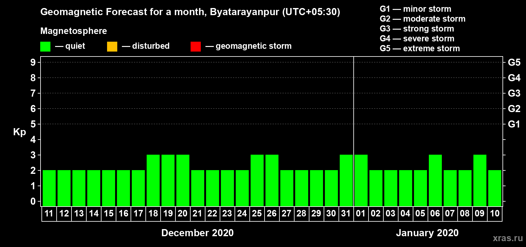 Forecast of the daily maximal value of geomagnetic index Kp for <b>1 month</b> (31 days) <b>from Dec 11, 2019 to Jan 10, 2020</b>