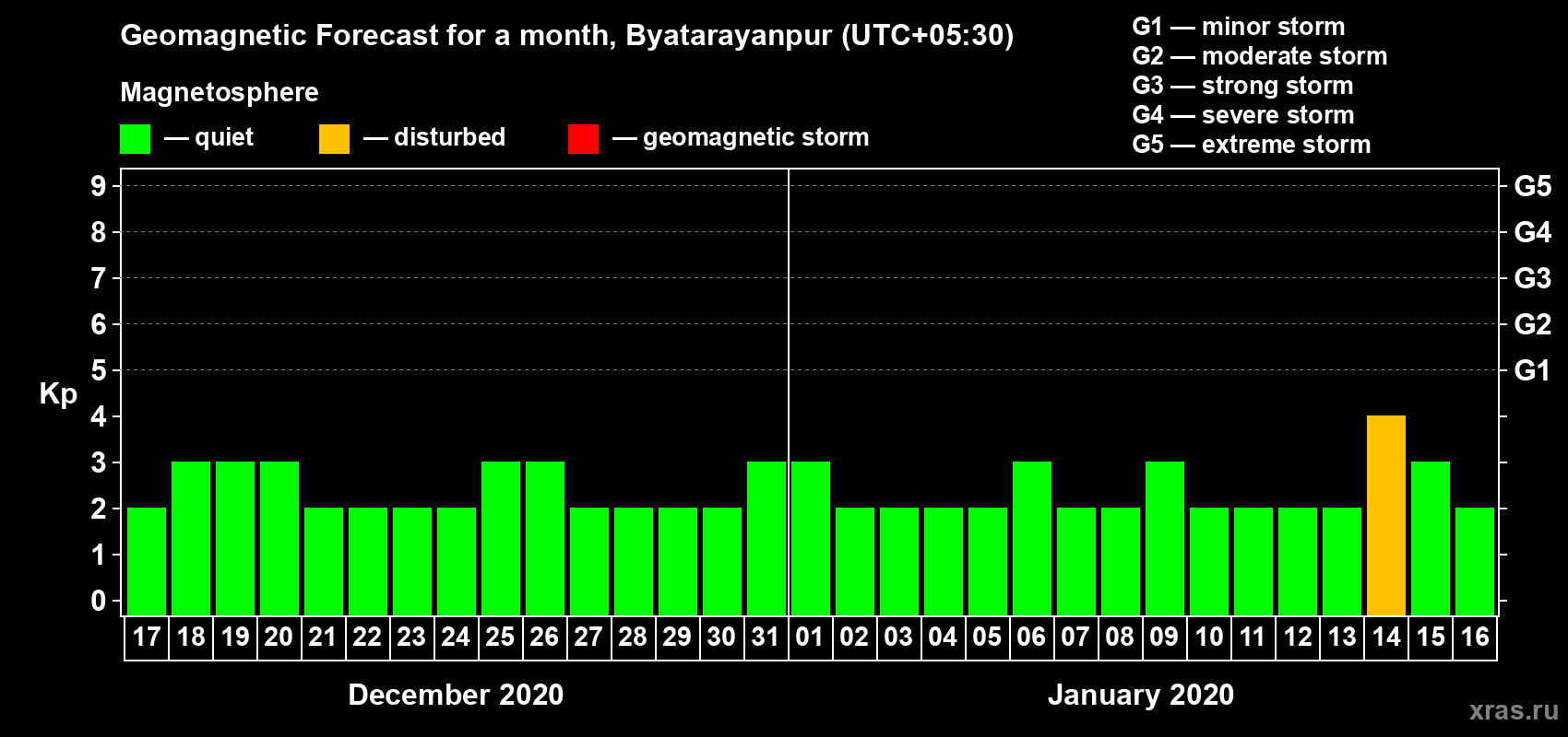 Forecast of the daily maximal value of geomagnetic index Kp for <b>1 month</b> (31 days) <b>from Dec 17, 2019 to Jan 16, 2020</b>