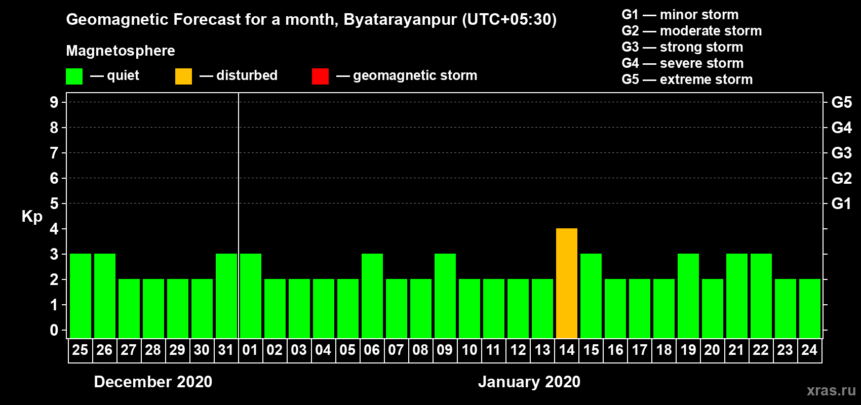 Forecast of the daily maximal value of geomagnetic index Kp for <b>1 month</b> (31 days) <b>from Dec 25, 2019 to Jan 24, 2020</b>