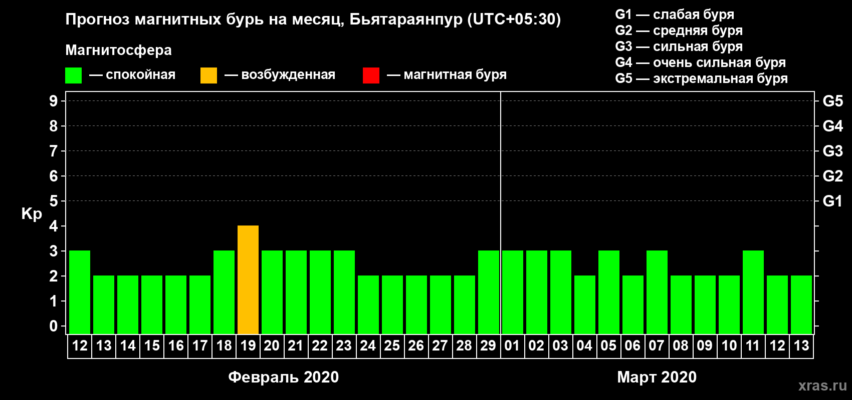 Прогноз максимального суточного геомагнитного индекса Kp на <b>1 месяц</b> (31 день) <b>с 12 февраля по 13 марта 2020 г</b>