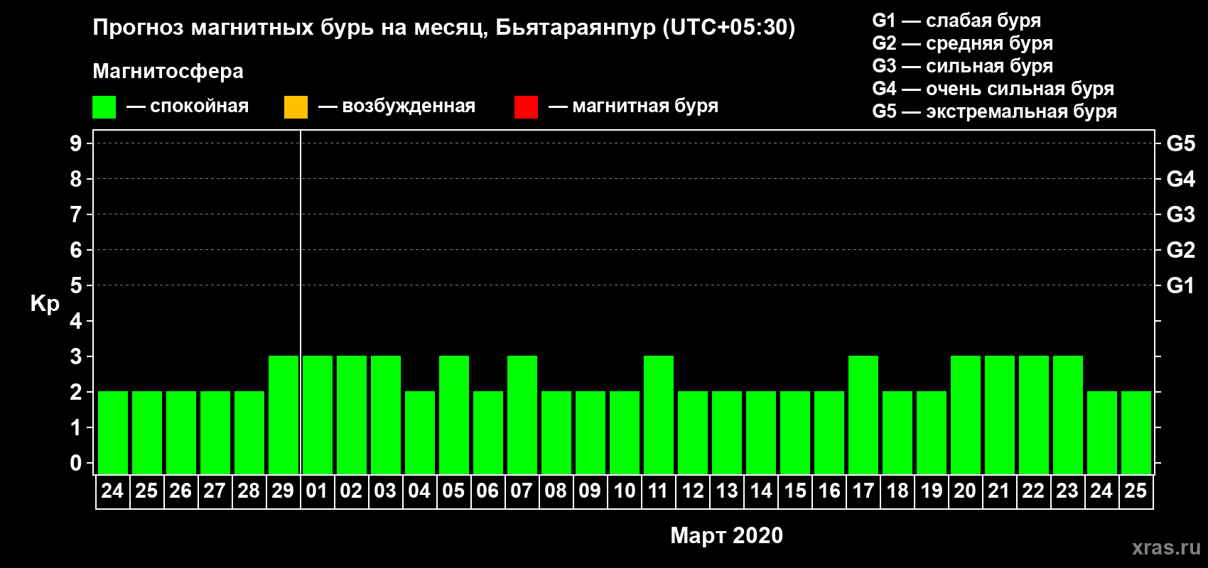 Прогноз максимального суточного геомагнитного индекса Kp на <b>1 месяц</b> (31 день) <b>с 24 февраля по 25 марта 2020 г</b>