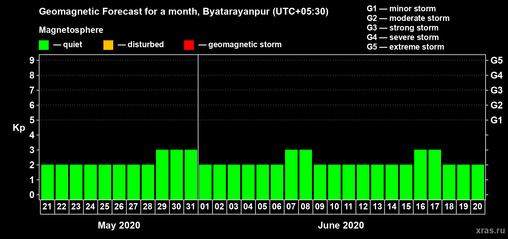 Forecast of the daily maximal value of geomagnetic index Kp for <b>1 month</b> (31 days) <b>from May 21, 2020 to Jun 20, 2020</b>