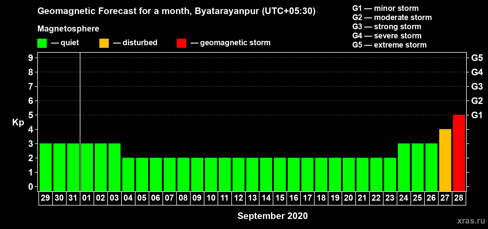 Forecast of the daily maximal value of geomagnetic index Kp for <b>1 month</b> (31 days) <b>from Aug 29, 2020 to Sep 28, 2020</b>