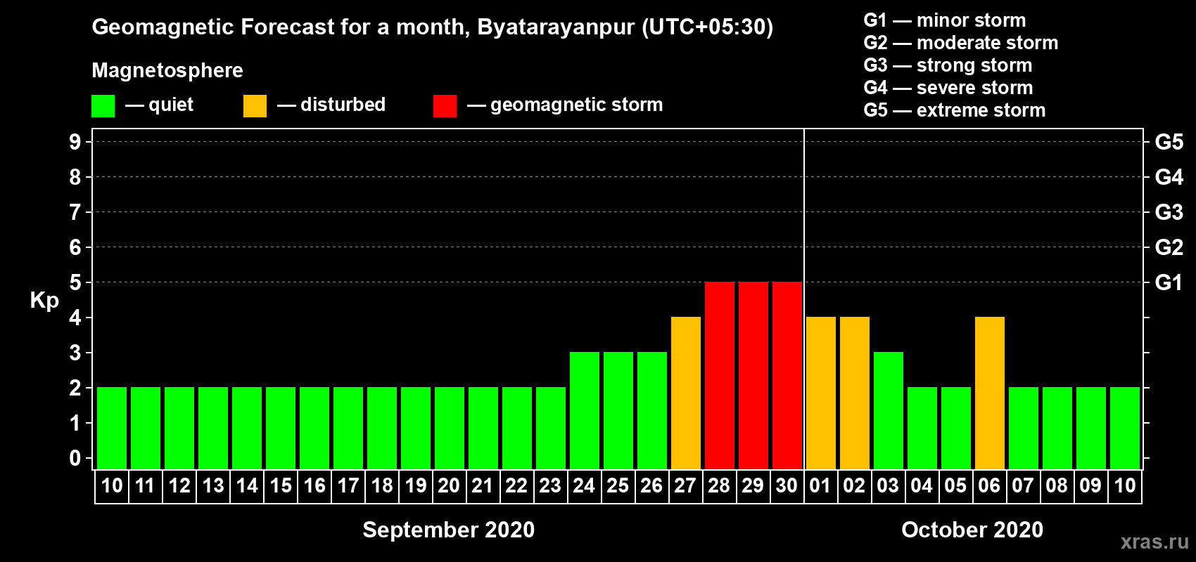 Forecast of the daily maximal value of geomagnetic index Kp for <b>1 month</b> (31 days) <b>from Sep 10, 2020 to Oct 10, 2020</b>