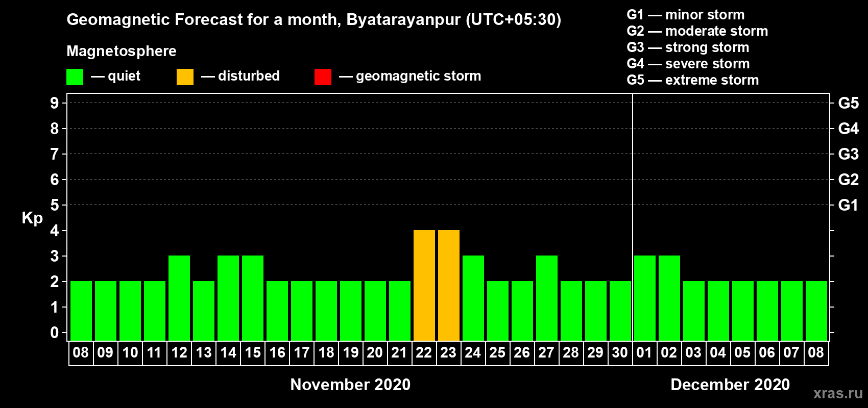 Forecast of the daily maximal value of geomagnetic index Kp for <b>1 month</b> (31 days) <b>from Nov 08, 2020 to Dec 08, 2020</b>