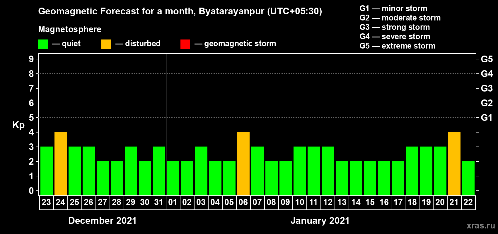 Forecast of the daily maximal value of geomagnetic index Kp for <b>1 month</b> (31 days) <b>from Dec 23, 2020 to Jan 22, 2021</b>