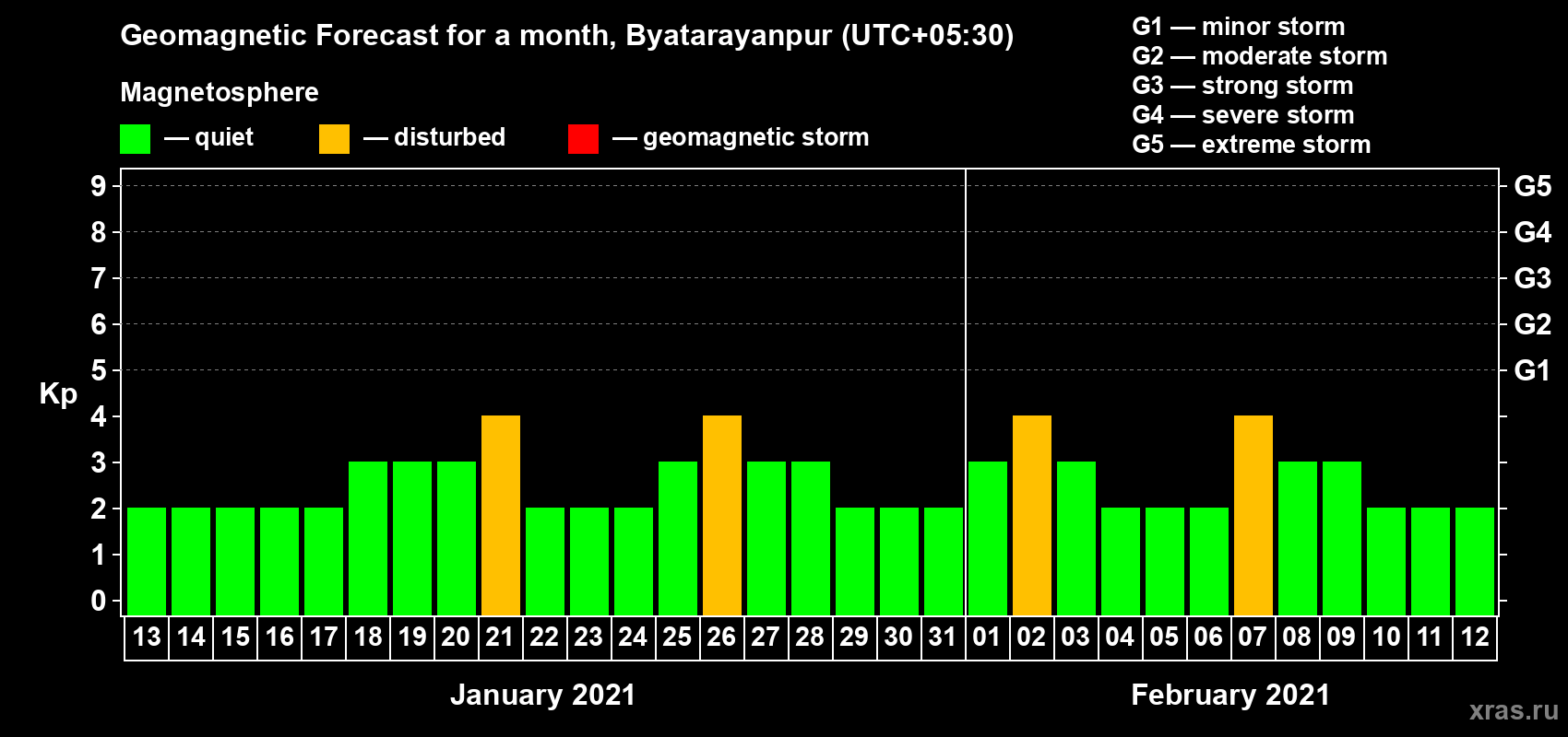 Forecast of the daily maximal value of geomagnetic index Kp for <b>1 month</b> (31 days) <b>from Jan 13, 2021 to Feb 12, 2021</b>