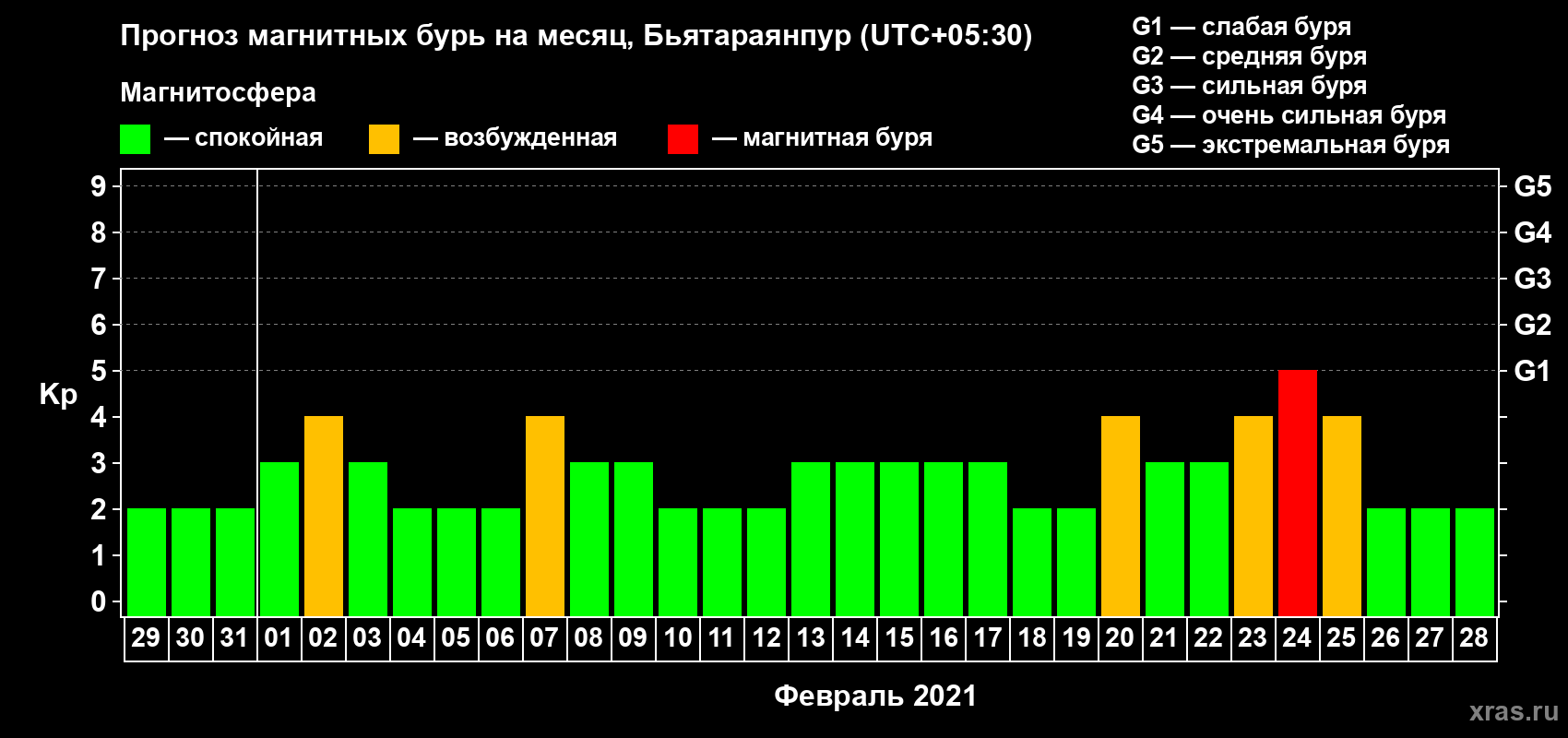 Прогноз максимального суточного геомагнитного индекса Kp на <b>1 месяц</b> (31 день) <b>с 29 января по 28 февраля 2021 г</b>