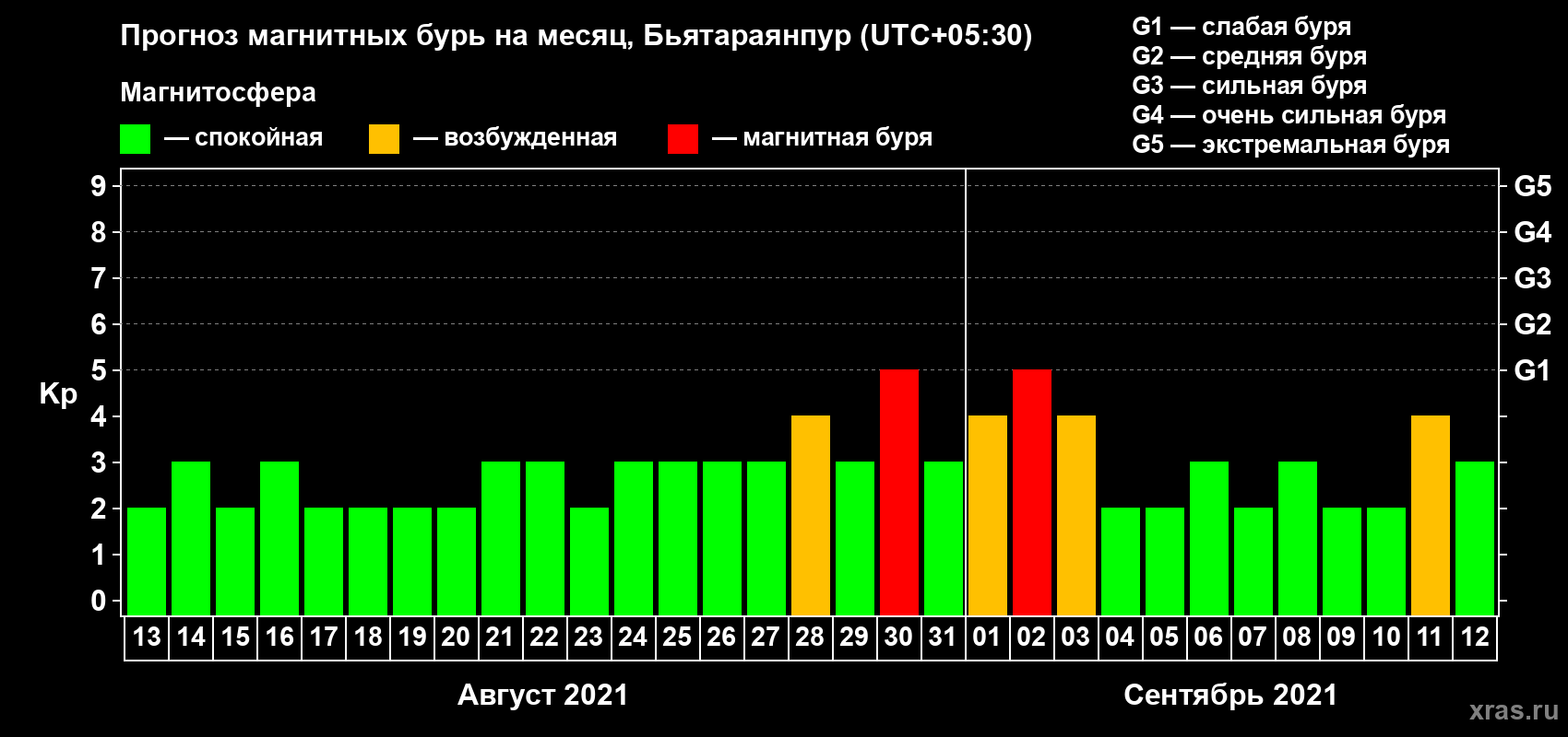 Прогноз максимального суточного геомагнитного индекса Kp на <b>1 месяц</b> (31 день) <b>с 13 августа по 12 сентября 2021 г</b>
